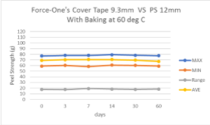 peeling-strength-Cover-Tape-9.3mm-VS-PS-12mm-aging-with-backing-at-60-degC-high-temperature